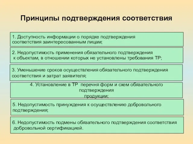 Принципы подтверждения соответствия 1. Доступность информации о порядке подтверждения соответствия заинтересованным лицам;