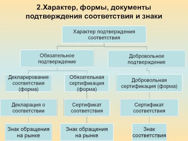 2.Характер, формы, документы подтверждения соответствия и знаки