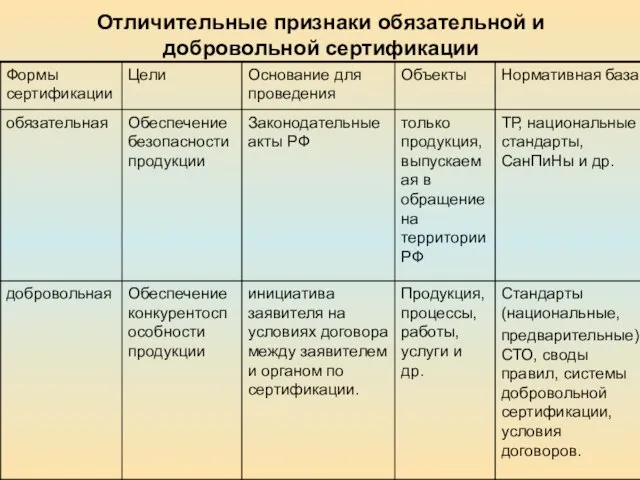 Отличительные признаки обязательной и добровольной сертификации