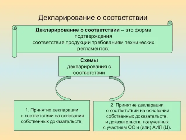 Декларирование о соответствии Декларирование о соответствии – это форма подтверждения соответствия продукции