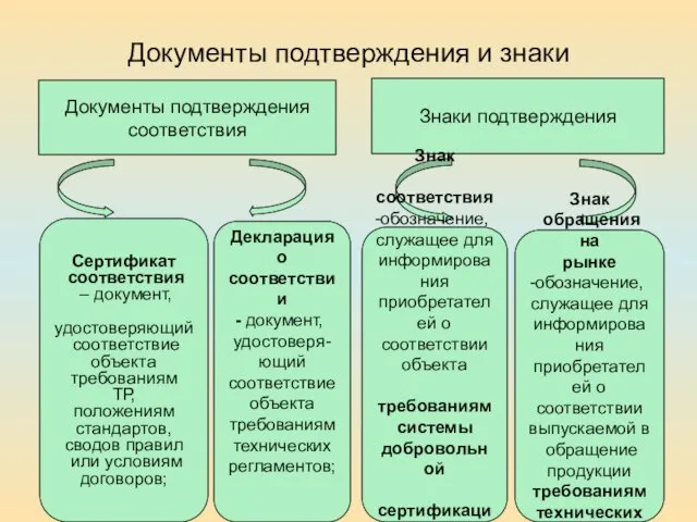 Документы подтверждения и знаки Документы подтверждения соответствия Сертификат соответствия – документ, удостоверяющий