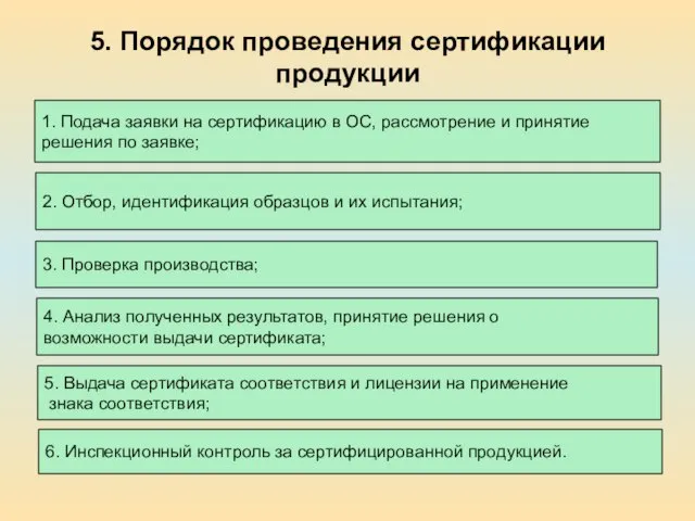 5. Порядок проведения сертификации продукции 1. Подача заявки на сертификацию в ОС,