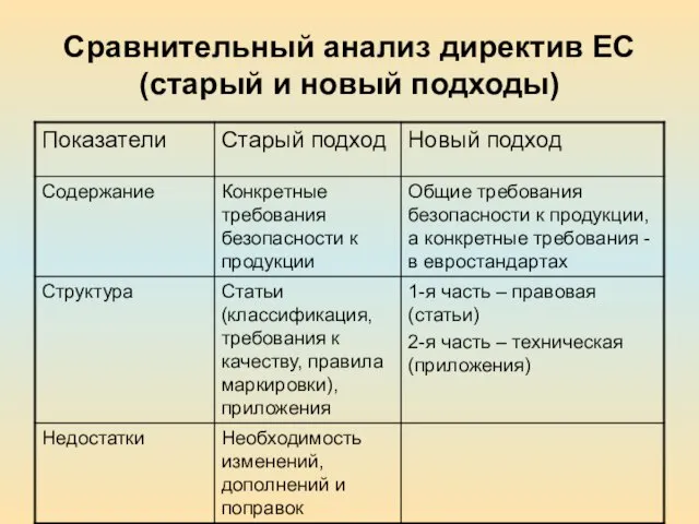 Сравнительный анализ директив ЕС (старый и новый подходы)