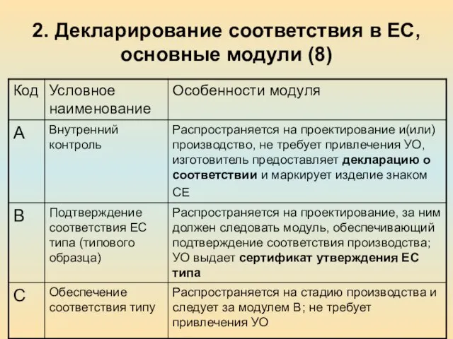 2. Декларирование соответствия в ЕС, основные модули (8)