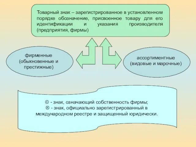 Товарный знак – зарегистрированное в установленном порядке обозначение, присвоенное товару для его