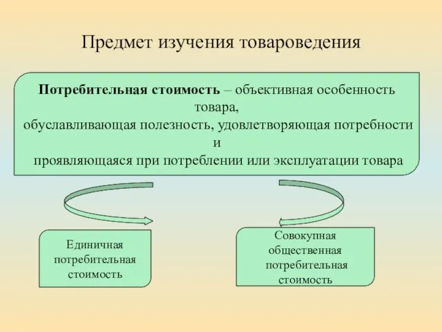 Предмет изучения товароведения Потребительная стоимость – объективная особенность товара, обуславливающая полезность, удовлетворяющая