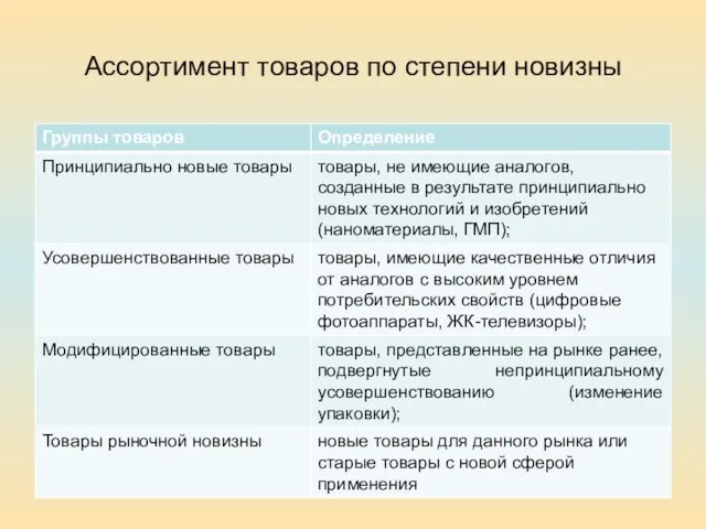 Ассортимент товаров по степени новизны