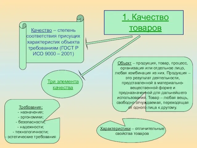 1. Качество товаров Качество – степень соответствия присущих характеристик объекта требованиям (ГОСТ