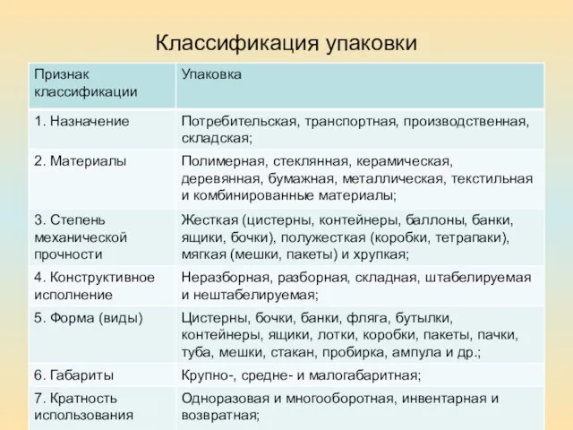 Классификация упаковки