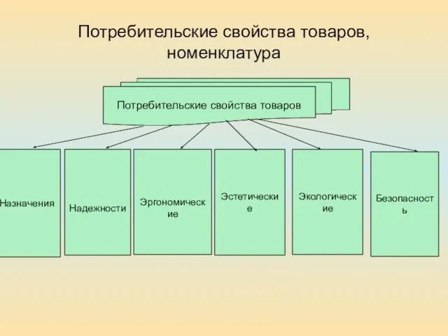 Потребительские свойства товаров, номенклатура Потребительские свойства товаров Назначения Надежности Эргономические Эстетические Экологические Безопасность