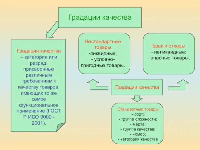 Градации качества Градация качества – категория или разряд, присвоенные различным требованиям к