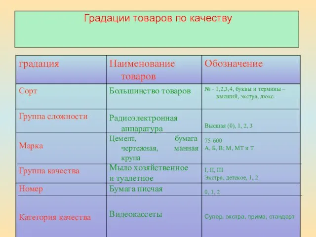 Градации товаров по качеству