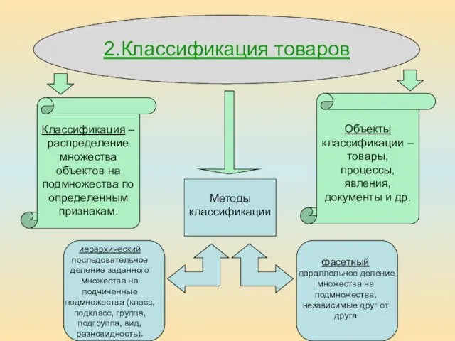 2.Классификация товаров Классификация – распределение множества объектов на подмножества по определенным признакам.