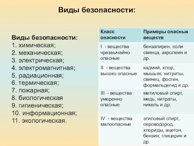 Виды безопасности: Виды безопасности: 1. химическая; 2. механическая; 3. электрическая; 4. электромагнитная;