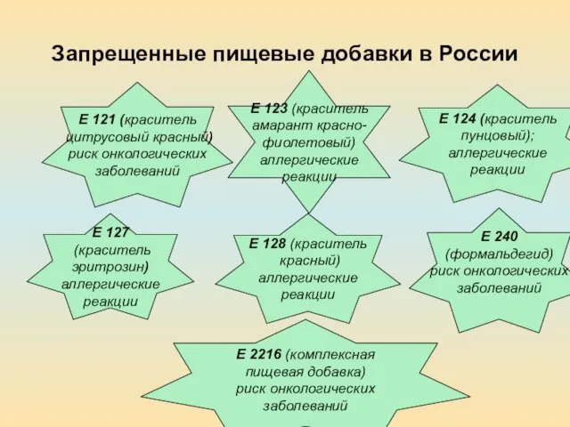 Запрещенные пищевые добавки в России Е 121 (краситель цитрусовый красный) риск онкологических