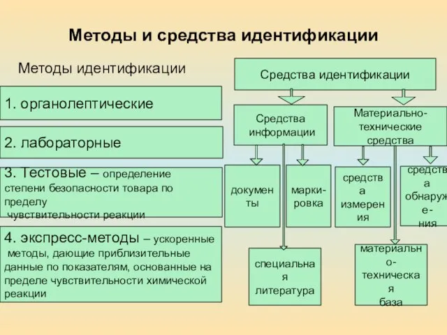 Методы и средства идентификации Методы идентификации 1. органолептические 2. лабораторные 3. Тестовые