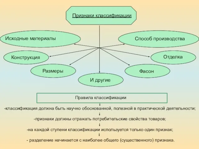 Признаки классификации Исходные материалы Способ производства Конструкция Размеры Отделка Фасон И другие