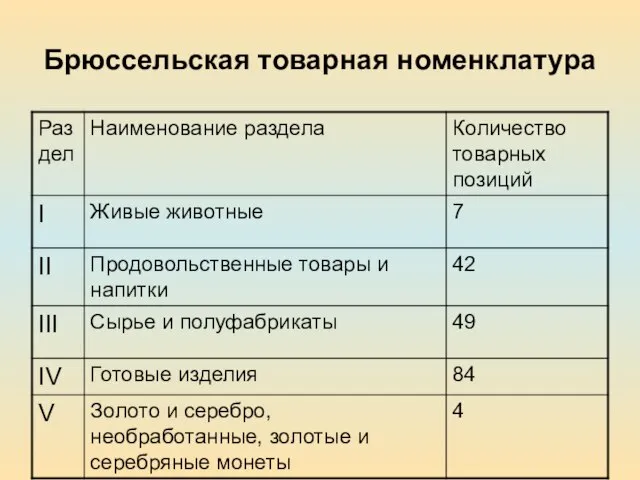 Брюссельская товарная номенклатура