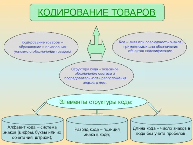 КОДИРОВАНИЕ ТОВАРОВ Кодирование товаров – образование и присвоение условного обозначения товарам Код