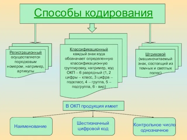 Способы кодирования Регистрационный осуществляется порядковым номером, например, артикулы Классификационный каждый знак кода