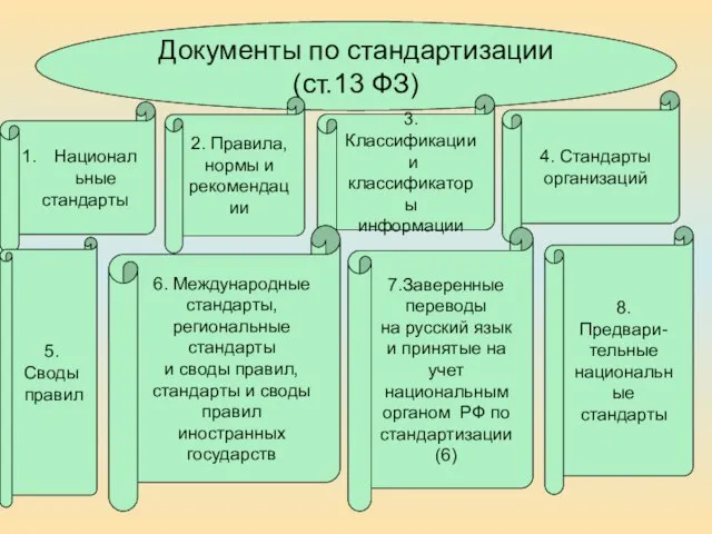 Документы по стандартизации (ст.13 ФЗ) Национальные стандарты 2. Правила, нормы и рекомендации