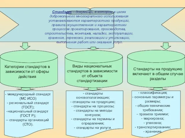 , Стандарт – документ, в котором в целях добровольного многократного использования устанавливаются