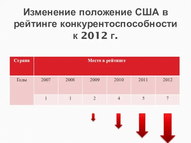 Изменение положение США в рейтинге конкурентоспособности к 2012 г.