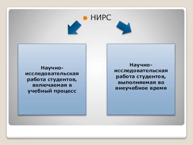 НИРС Научно-исследовательская работа студентов, включаемая в учебный процесс Научно-исследовательская работа студентов, выполняемая во внеучебное время