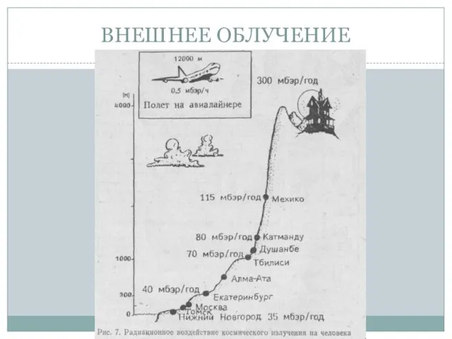 ВНЕШНЕЕ ОБЛУЧЕНИЕ