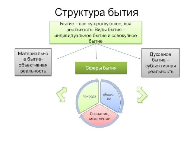 Структура бытия Бытие – все существующее, вся реальность. Виды бытия – индивидуальное