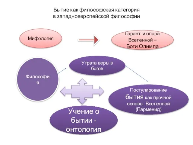 Бытие как философская категория в западноевропейской философии Мифология Философия Гарант и опора