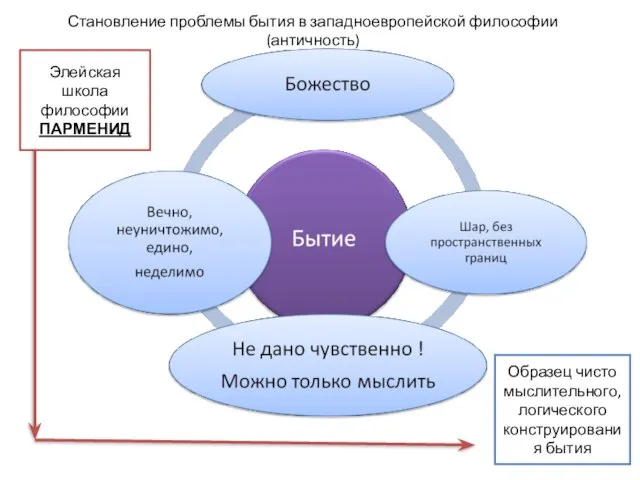 Становление проблемы бытия в западноевропейской философии (античность) Элейская школа философии ПАРМЕНИД Образец