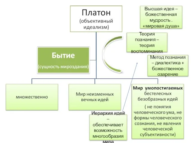 Иерархия идей – обеспечивает возможность многообразия мира Высшая идея – божественная мудрость