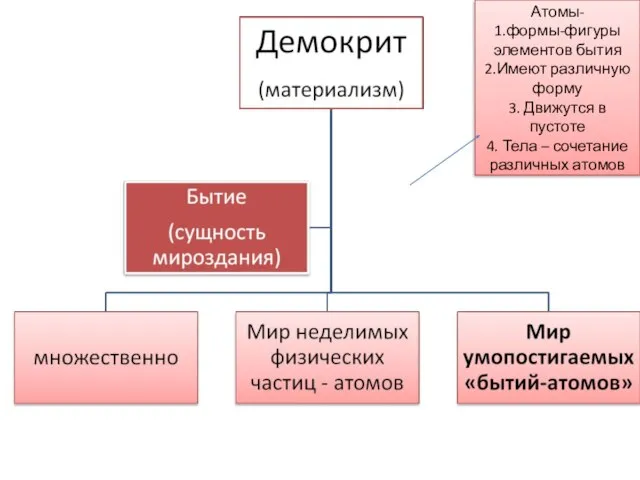 Атомы- 1.формы-фигуры элементов бытия 2.Имеют различную форму 3. Движутся в пустоте 4.