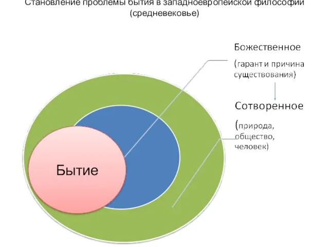 Становление проблемы бытия в западноевропейской философии (средневековье) Бытие