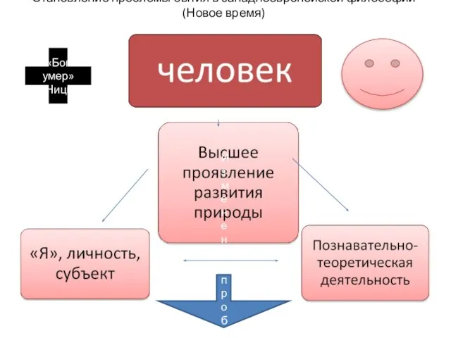 Становление проблемы бытия в западноевропейской философии (Новое время) «Бог умер» (Ф.Ницше) Изменение проблемы бытия