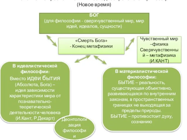 Становление проблемы бытия в западноевропейской философии (Новое время) БОГ (для философии -