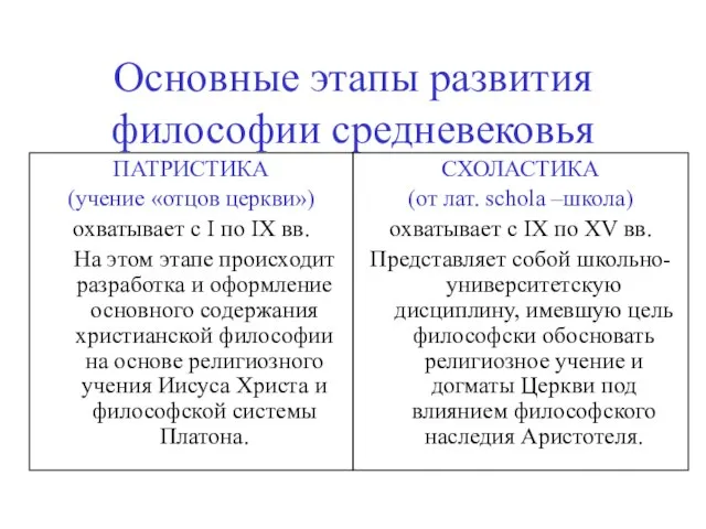 Основные этапы развития философии средневековья ПАТРИСТИКА (учение «отцов церкви») охватывает с I