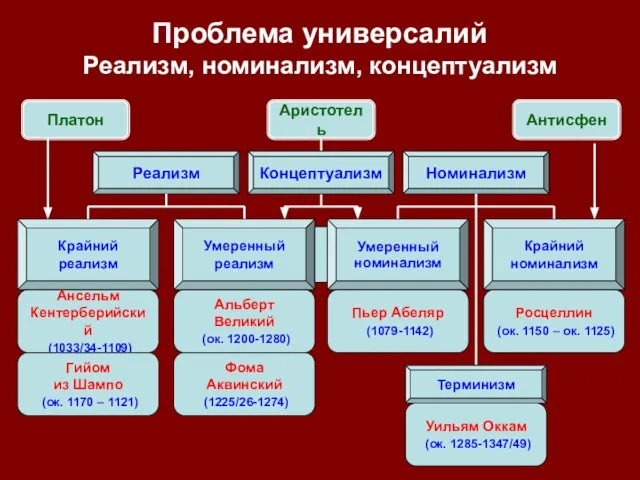 Проблема универсалий Реализм, номинализм, концептуализм Реализм Номинализм Крайний реализм Умеренный реализм Умеренный