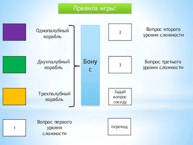 Правила игры: переход Задай вопрос соседу 3 2 1 Однопалубный корабль Двухпалубный