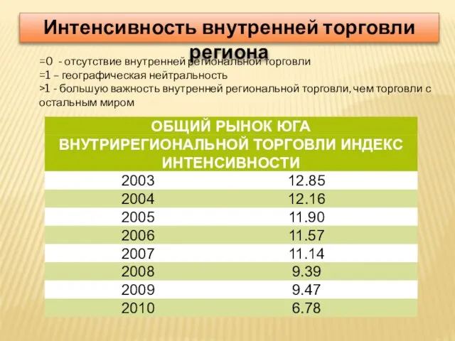 Интенсивность внутренней торговли региона =0 - отсутствие внутренней региональной торговли =1 –