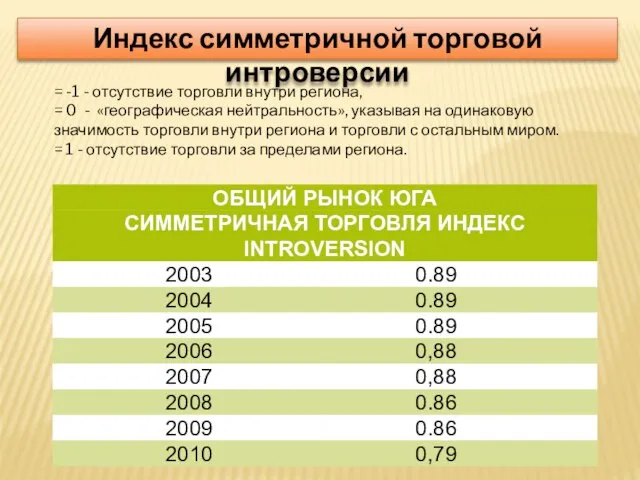 Индекс симметричной торговой интроверсии = -1 - отсутствие торговли внутри региона, =