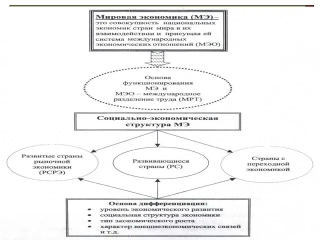 МИРОВАЯ ЭКОНОМИКА: сущность и структура