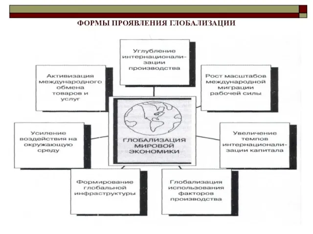 ФОРМЫ ПРОЯВЛЕНИЯ ГЛОБАЛИЗАЦИИ