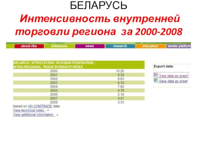 КАЗАХСТАН-РОССИЯ-БЕЛАРУСЬ Интенсивность внутренней торговли региона за 2000-2008 гг
