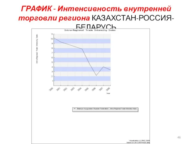 ГРАФИК - Интенсивность внутренней торговли региона КАЗАХСТАН-РОССИЯ-БЕЛАРУСЬ