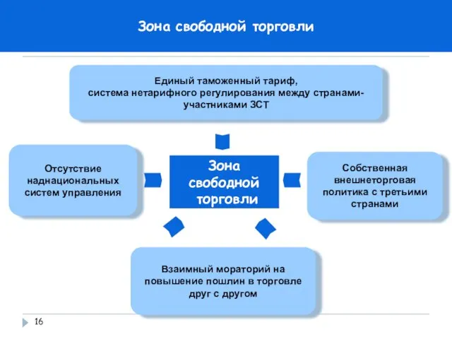 Зона свободной торговли Единый таможенный тариф, система нетарифного регулирования между странами-участниками ЗСТ