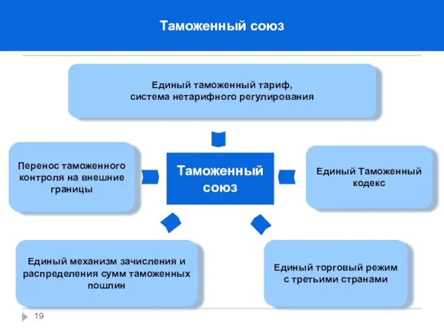 Таможенный союз Единый таможенный тариф, система нетарифного регулирования Единый Таможенный кодекс Перенос