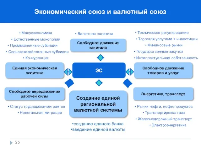 Макроэкономика Свободное передвижение рабочей силы Свободное движение товаров и услуг Естественные монополии