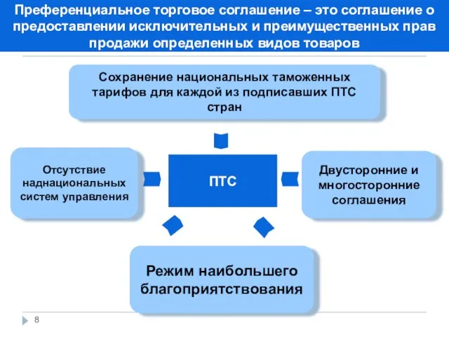 ПТС Сохранение национальных таможенных тарифов для каждой из подписавших ПТС стран Отсутствие